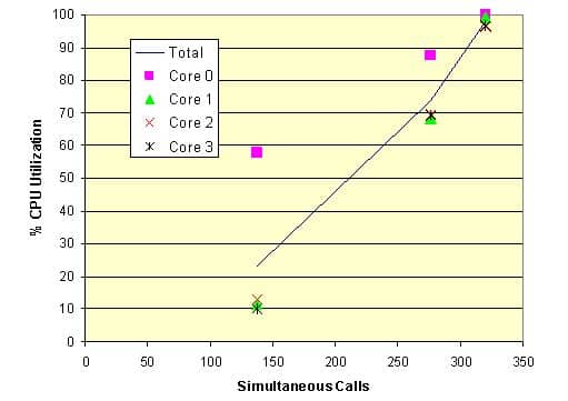 Calls and CPU Utilization Diagram