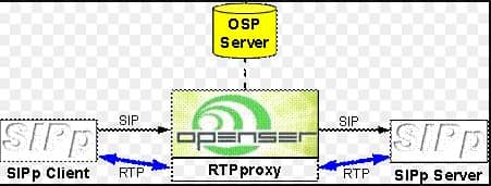 OSP Server RTP Proxy